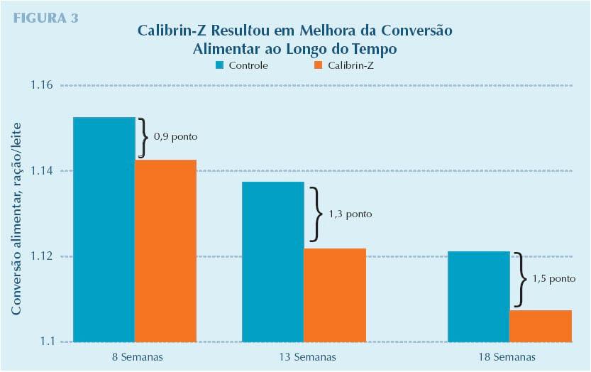 Enteroadsorvente Calibrin®-Z Aumenta a Produtividade de Vacas Leiteiras - Image 9