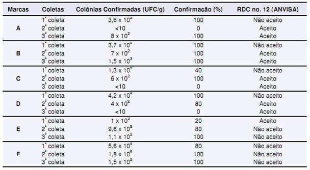 Qualidade Microbiológica de Salame Colonial Comercializado no Município de Concórdia-SC: análise de Staphylococcus aureus e Toxoplasma gondii - Imagem 1