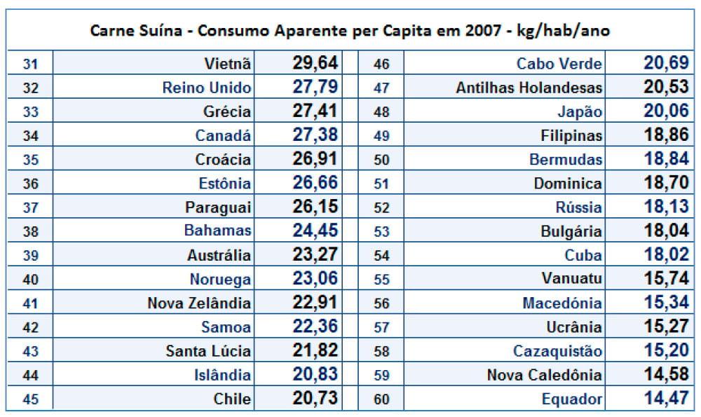 O consumo per capita de carne suína no mundo - Image 7