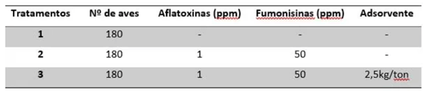 Tabela 2. Descrição dos tratamentos com os níveis de inclusão das micotoxinas e do adsorvente empregado.