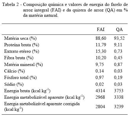 Composição química, valores de energia metabolizável e aminoácidos digestíveis de subprodutos do arroz para frangos de corte - Image 2