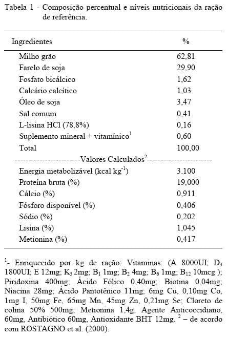 Composição química, valores de energia metabolizável e aminoácidos digestíveis de subprodutos do arroz para frangos de corte - Image 1