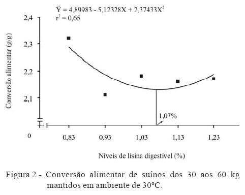 Lisina digestível para suínos machos castrados de alta deposição de carne submetidos a estresse por calor dos 30 aos 60 kg - Image 3