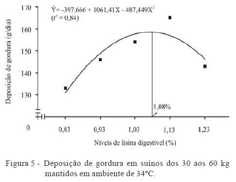 Lisina digestível para suínos machos castrados de alta deposição de carne submetidos a estresse por calor dos 30 aos 60 kg - Image 6