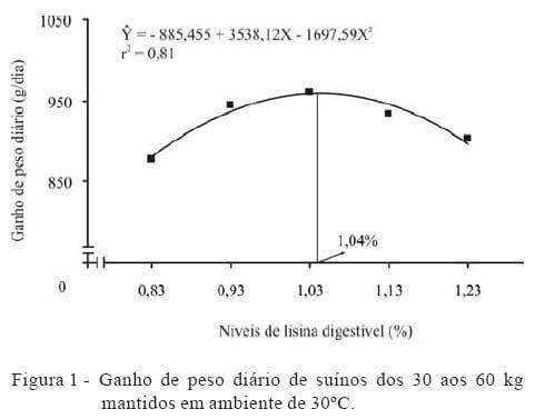 Lisina digestível para suínos machos castrados de alta deposição de carne submetidos a estresse por calor dos 30 aos 60 kg - Image 2