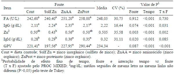 Suplementação de dietas para bezerros nelore recém-desmamados com fontes de zinco orgânica e inorgânica - Image 5