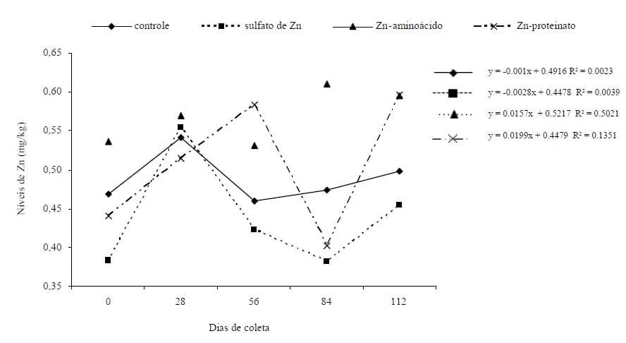 Suplementação de dietas para bezerros nelore recém-desmamados com fontes de zinco orgânica e inorgânica - Image 3