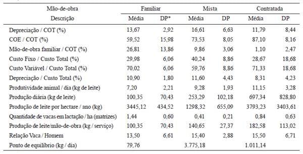 Efeito do tipo de mão-de-obra nos resultados econômicos de sistemas de produção de leite na região de Lavras (MG): Um estudo multicasos - Image 4