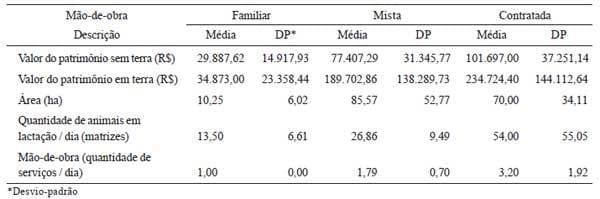 Efeito do tipo de mão-de-obra nos resultados econômicos de sistemas de produção de leite na região de Lavras (MG): Um estudo multicasos - Image 1