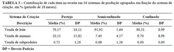 Efeito do tipo de sistema de criação nos resultados econômicos de sistemas de produção de leite na região de Lavras (MG) - Image 3