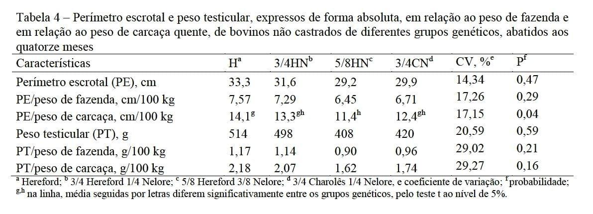 Características de carcaça e biometria testicular de machos bovinos superjovens não castrados de diferentes grupos genéticos - Image 4