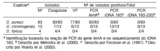 Uso de PCR e sequenciamento do rDNA 16S para identificação de bactérias do gênero Staphylococcus isoladas de mastite bovina - Image 1