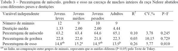 Características de carcaça e receita industrial com cortes primários da carcaça de machos Nelore abatidos com diferentes pesos - Image 3