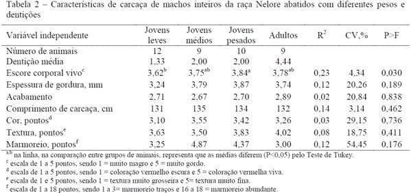 Características de carcaça e receita industrial com cortes primários da carcaça de machos Nelore abatidos com diferentes pesos - Image 2