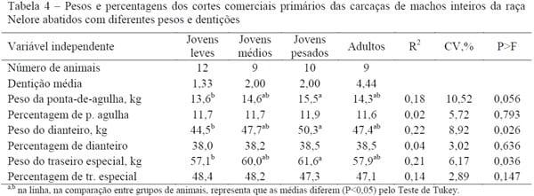 Características de carcaça e receita industrial com cortes primários da carcaça de machos Nelore abatidos com diferentes pesos - Image 4