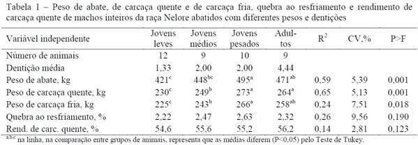 Características de carcaça e receita industrial com cortes primários da carcaça de machos Nelore abatidos com diferentes pesos - Image 1