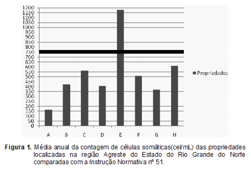Avaliação da qualidade do leite cru com base na contagem de células somáticas em rebanhos bovinos comerciais no estado do Rio Grande do Norte, Brasil - Image 2