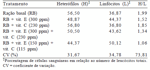 Utilização das vitaminas C e E em rações para frangos de corte mantidos em ambiente de alta temperatura - Image 9