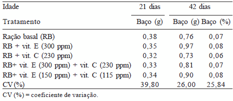 Utilização das vitaminas C e E em rações para frangos de corte mantidos em ambiente de alta temperatura - Image 8