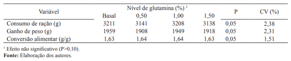 Tabela 3. Desempenho de frangos de corte recebendo rações com níveis diferentes de glutamina, mantidos em ambiente termoneutro dos 21 aos 42 dias de idade.