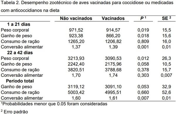Índices de desempenho e prevalência de pododermatite em frangos de corte vacinados ou não contra coccidiose - Image 2