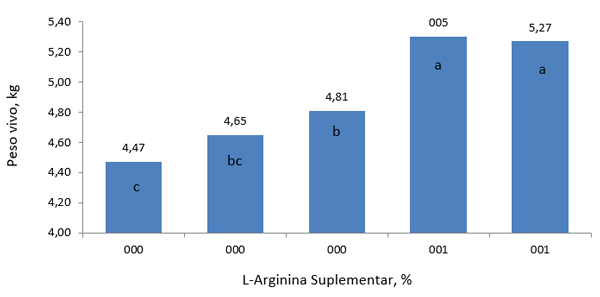 Figura 7. Peso corporal de leitões aos 21 dias de idade e alimentados com diferentes níveis de arginina quando desmamados aos7 dias de idade (adaptado de Tan et al. (2009).