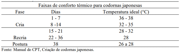 Faixas de temperatura conforto térmico para codornas japonesas durante todas as fases de criação