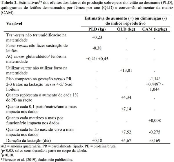 Avaliação multifatorial dos índices reprodutivos de granjas brasileiras - Image 2