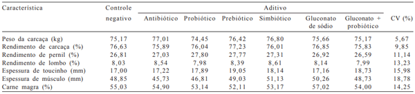 Tabela 3 - Características de carcaça de suínos aos 142 dias de idade alimentados com rações com diferentes aditivos