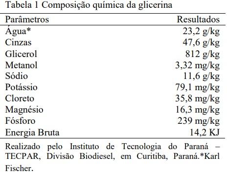 Glicerina como substituto do milho na nutrição de bovinos e influência na composição de ácidos graxos da carne - Image 2