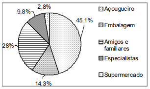 Figura 2. Formas de obtenção de informação pelo consumidor independente da rede de supermercado pesquisada. 
