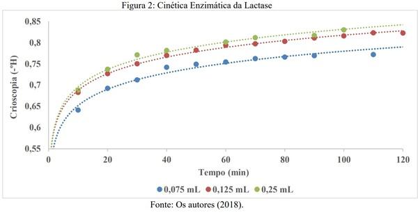 Estudo cinético das enzimas hidrolases quimosina e lactase em leite bovino - Image 2
