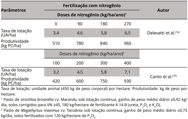 Tabela 4. Efeito da dose de adubação nitrogenada em pastagens sobre a taxa de lotação e produtividade na recria de bovinos de corte durante a estação chuvosa.