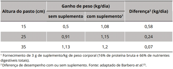 Tabela 6. Ganho de peso na recria de bovinos em função da altura do pasto do gênero Urochloa (sin. Brachiaria) e suplementação na estação chuvosa.