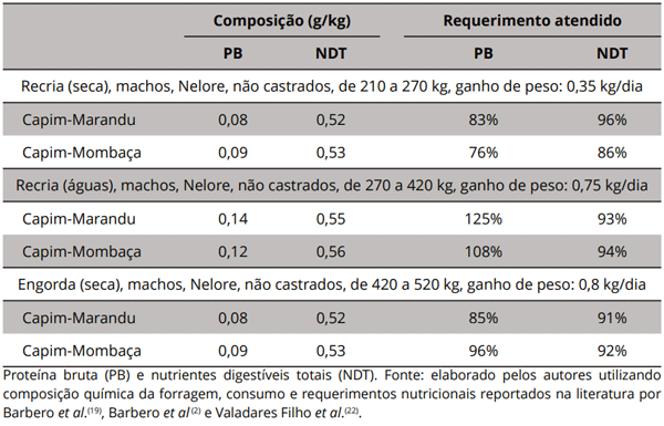 Tabela 3. Composição química da forragem e percentual do requerimento nutricional de bovinos de corte atendido em função das estações climáticas do ano e desempenho almejado.