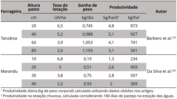 Tabela 5. Produtividade da pecuária em pastagens manejadas sob lotação contínua na estação das águas com diferentes intensidades de pastejo.