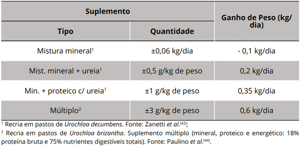 Tabela 7. Efeito da suplementação sobre o desempenho de bovinos na recria durante a estação seca em pastagens recebendo diferentes tipos de suplemento.