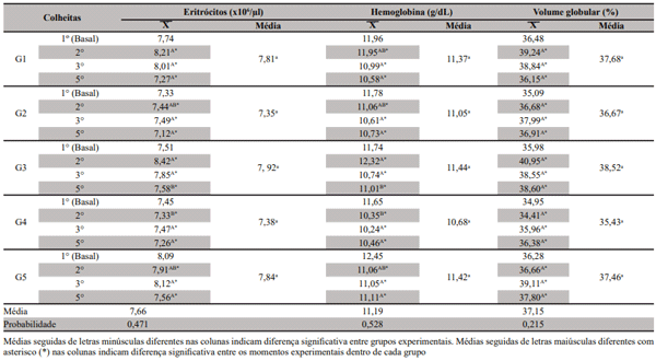 Tabela 1. Médias (X= média em cada momento e Média = média geral considerando todos os momentos) de eritrócitos, hemoglobina e volume globular de bovinos da raça Nelore alimentados com feno Brachiaria sp. e suplementados com antioxidantes (G1- Grupo controle, G2- Grupo selênio e vitamina E, G3- Grupo zinco, G4- Grupo selênio e G5- Grupo vitamina E)