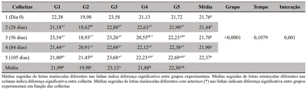 Tabela 2. Médias da concentração de substâncias reativas ao ácido tiobarbitúrico (nM/gHb) em eritrócitos de bovinos da raça Nelore alimentados com feno Brachiaria sp. e suplementados com antioxidantes (G1- Grupo controle, G2- Grupo selênio e vitamina E, G3-Grupo zinco, G4- Grupo selênio e G5- Grupo vitamina E)