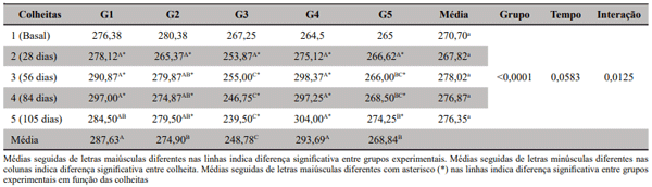 Tabela 5. Médias de superóxido dismutase (UI/mgHb) em eritrócitos de bovinos da raça Nelore alimentados com feno Brachiaria sp. e submetidos a tratamento com diferentes antioxidantes (G1- Grupo controle, G2- Grupo selênio e vitamina E, G3- Grupo zinco, G4-Grupo selênio e G5- Grupo vitamina E)