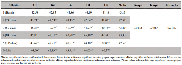 Tabela 3. Médias de glutationa total (μM/gHb) em eritrócitos de bovinos da raça Nelore alimentados com feno Brachiaria sp. e suplementados com antioxidantes (G1- Grupo controle, G2- Grupo selênio e vitamina E, G3- Grupo zinco, G4- Grupo selênio e G5-Grupo vitamina E)