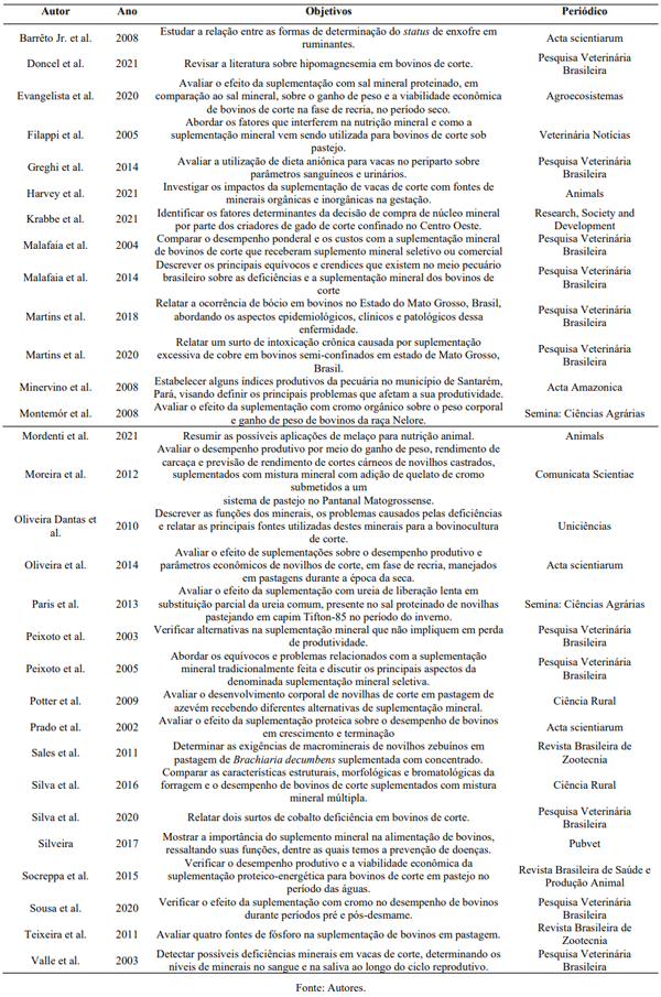 Tabela 1. Descrição dos autores e ano de publicação, objetivos dos estudos e periódicos em que foram publicados os artigos utilizados na revisão sistemática.
