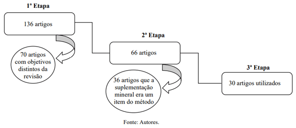 Figura 1. Fluxograma da análise e seleção dos artigos para a revisão sistemática.