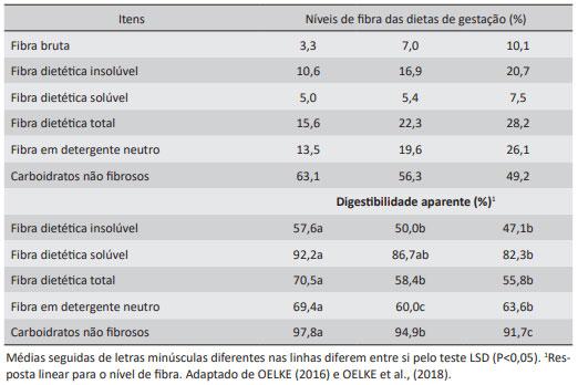 Tabela 3. Efeito dos diferentes níveis de fibra na dieta de porcas em gestação, sobre a digestibilidade aparente (%) dos carboidratos