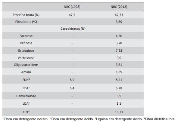 Tabela 2. Níveis de proteína bruta, fibra bruta e carboidratos no farelo de soja (NRC, 1998 e 2012)
