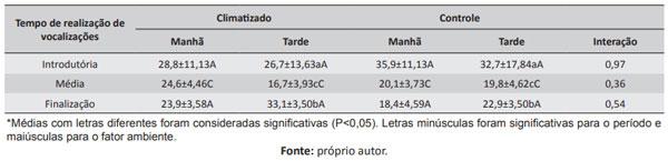 Tabela 7. Média de tempo de realização de vocalizações introdutória, média e de finalização realizadas por porcas durante a amamentação.