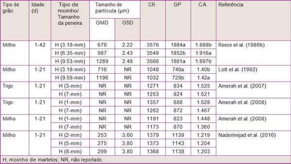 Tabela 2 . Influência do tamanho das partículas no consumo de ração (CR, g/ave), ganho de peso (GP, g/ave) e conversão alimentar (CA, g/g) de frangos de corte alimentados com dietas peletizadas