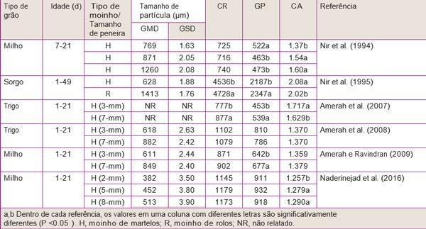 Tabela 1: Influência do tamanho da partícula no consumo de ração (CR, g/ave), ganho de peso (GP, g/ave) e conversão alimentar (CA, g/g) de frangos de corte em dietas fareladas.