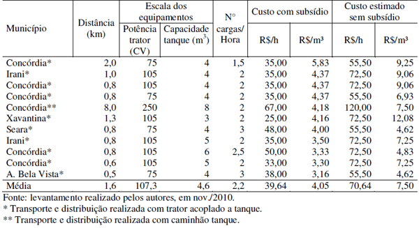 Levantamento do custo de transporte e distribuição de dejetos de suínos: um estudo de caso das associações de produtores nos municípios do Alto Uruguai Catarinense - Image 1