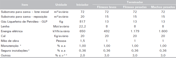 Consolidação dos custos do avicultor para produção de perus em Santa Catarina - Image 3